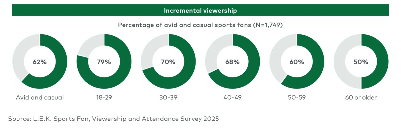 Reallocation of time spent watching sports content in the absence of live sports 