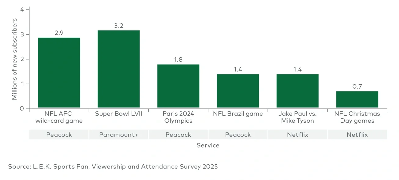 New subscriber sign-ups by live sports event 