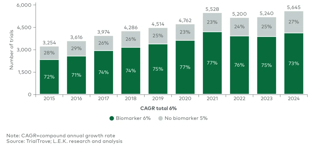 Biomarker use in oncology trials, by year (2015-24) 