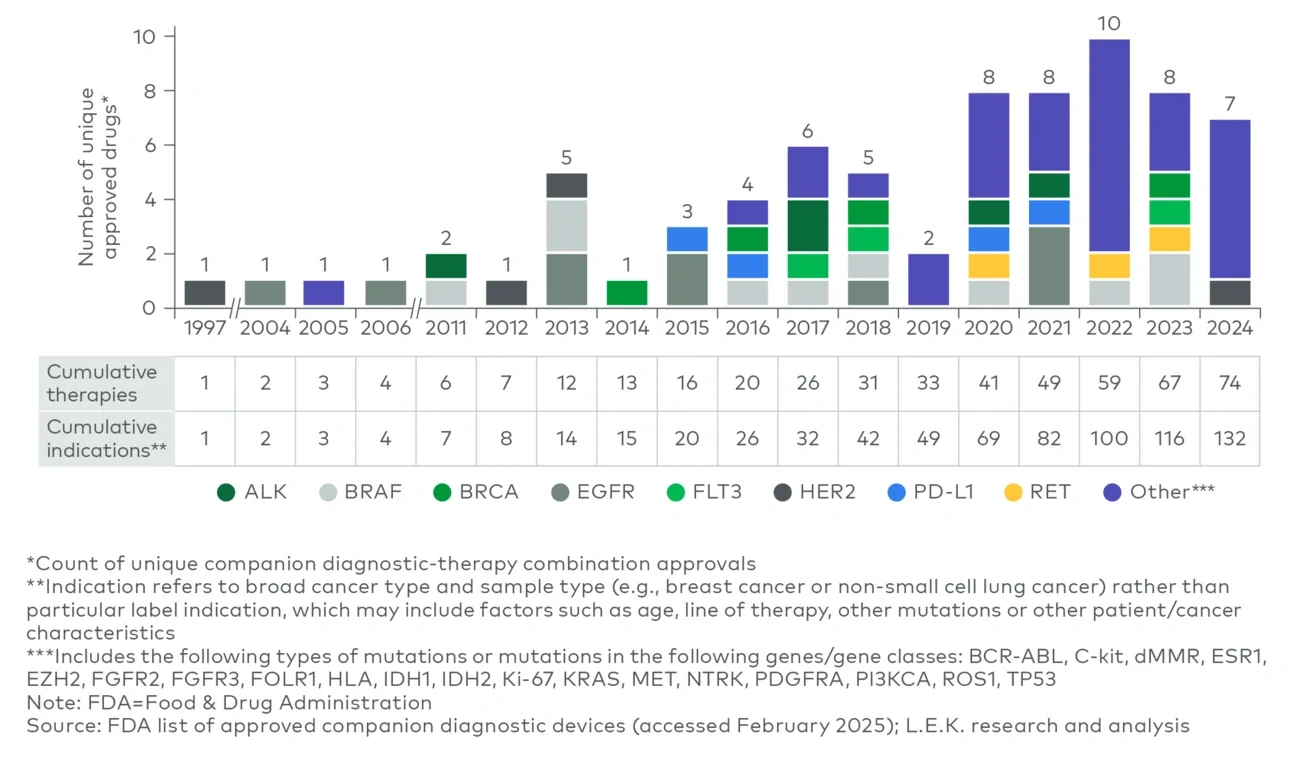 FDA-approved therapeutics with CDx, including novel oncological therapies (1997-2024)