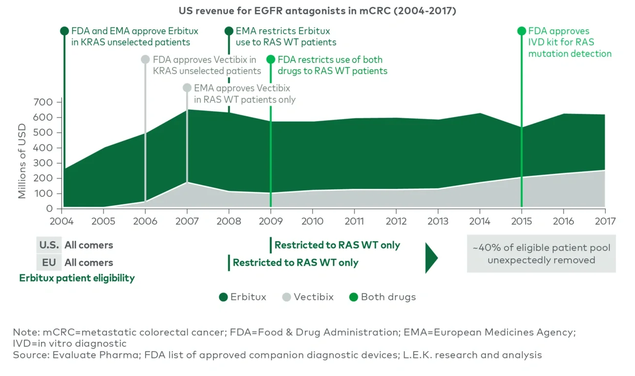 Case study: Erbitux in mCRC