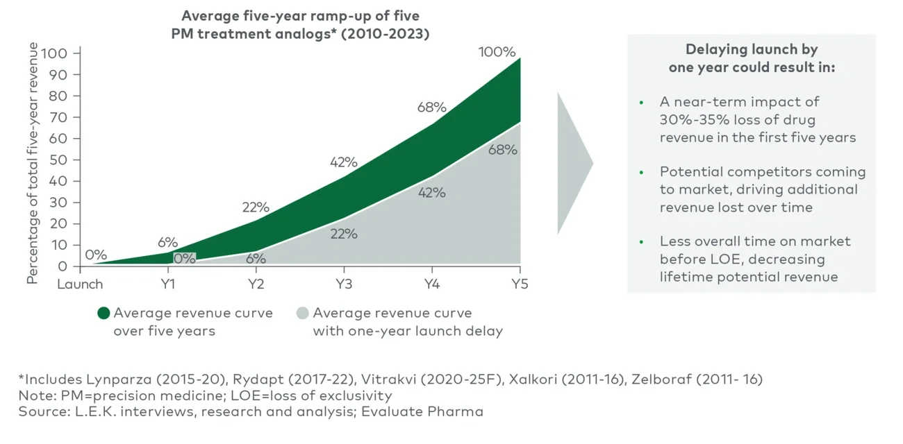 Revenue loss from launch delays in PM technology 