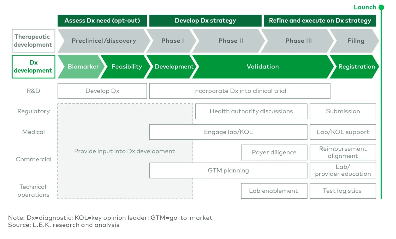 Key Dx activities by function throughout the value chain 