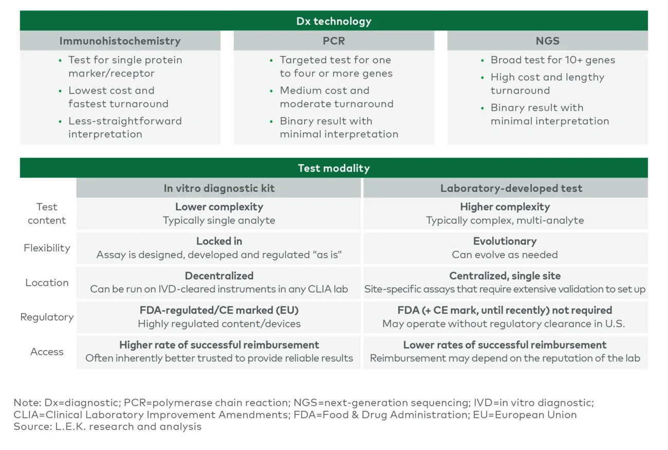 Considerations for Dx approach