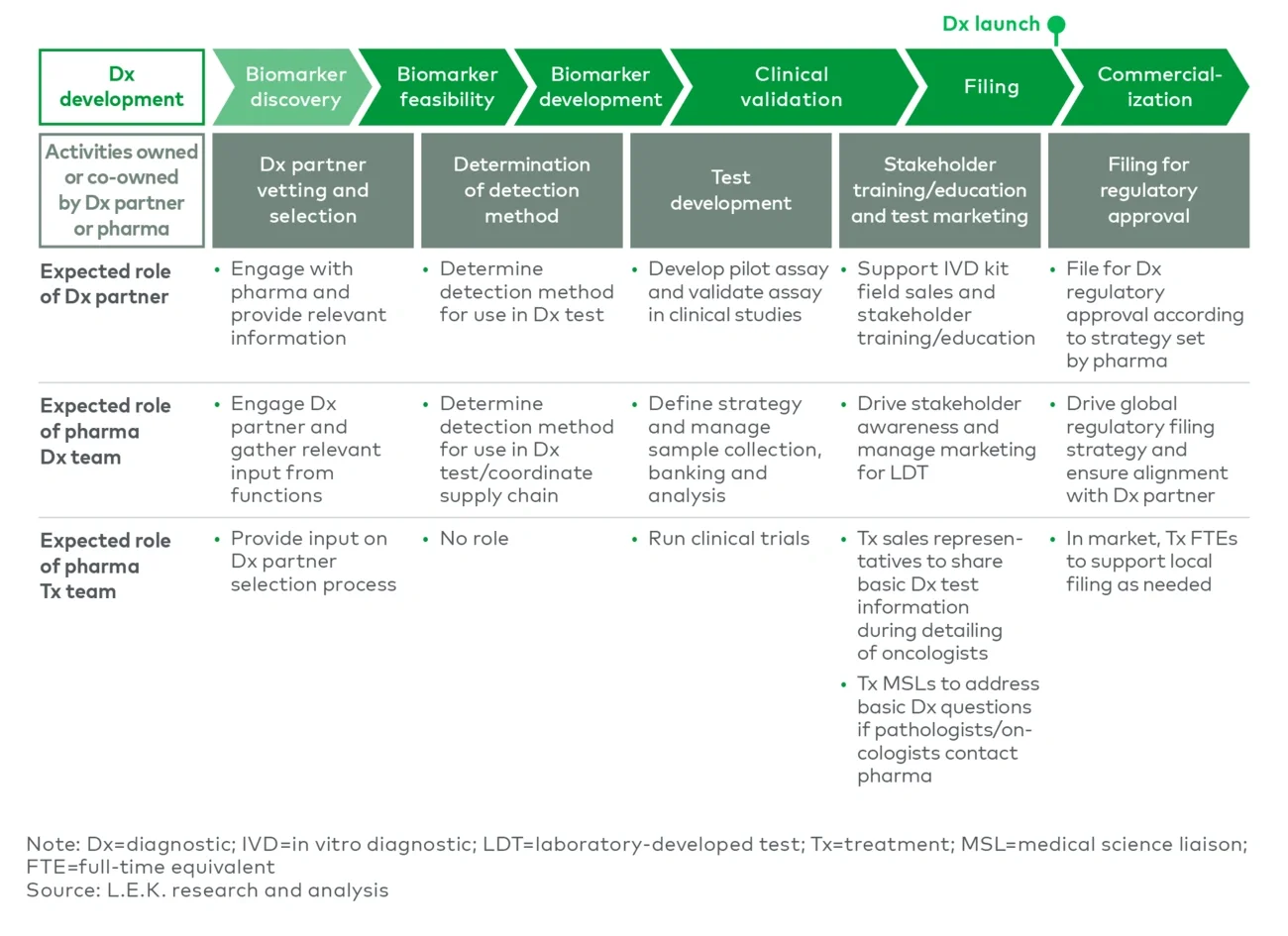 Key development activities ownership: Dx partner vs. pharmacy team 