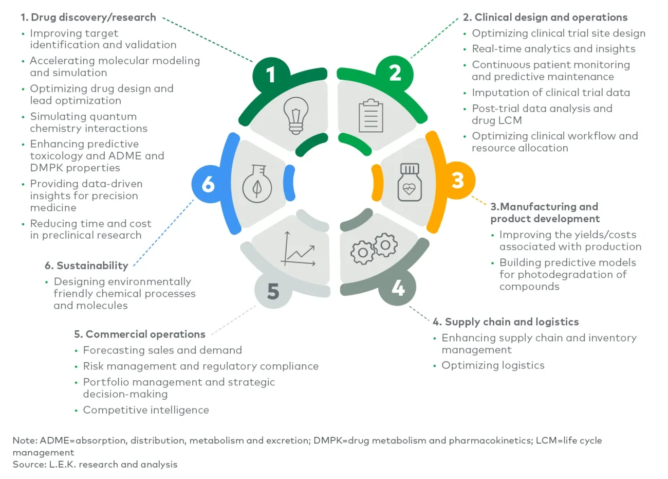 Six areas of biopharma capabilities for quantum technology use cases