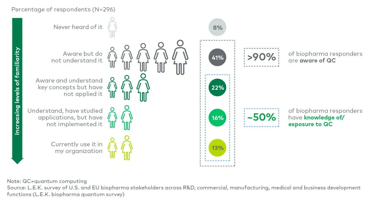 Biopharma familiarity with QC 