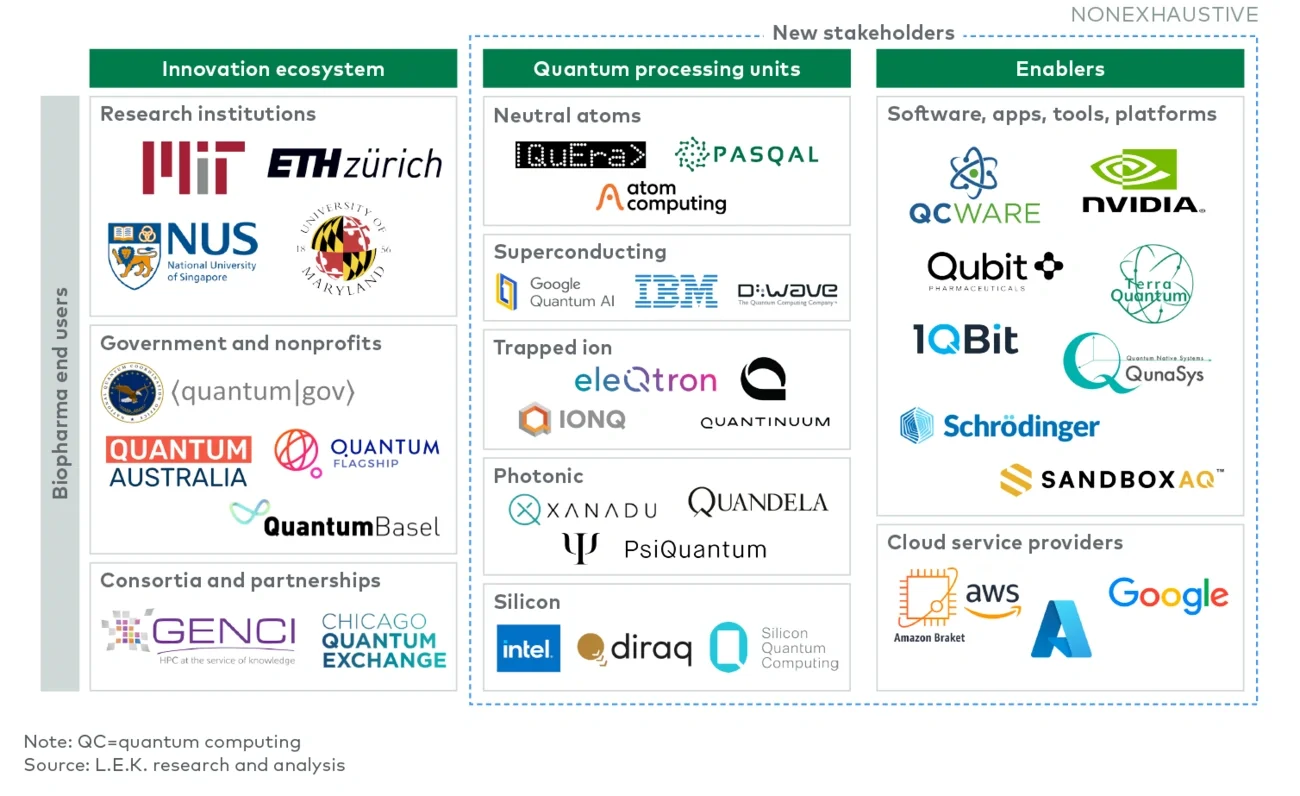 Growing number of new stakeholders in the evolving QC ecosystem 