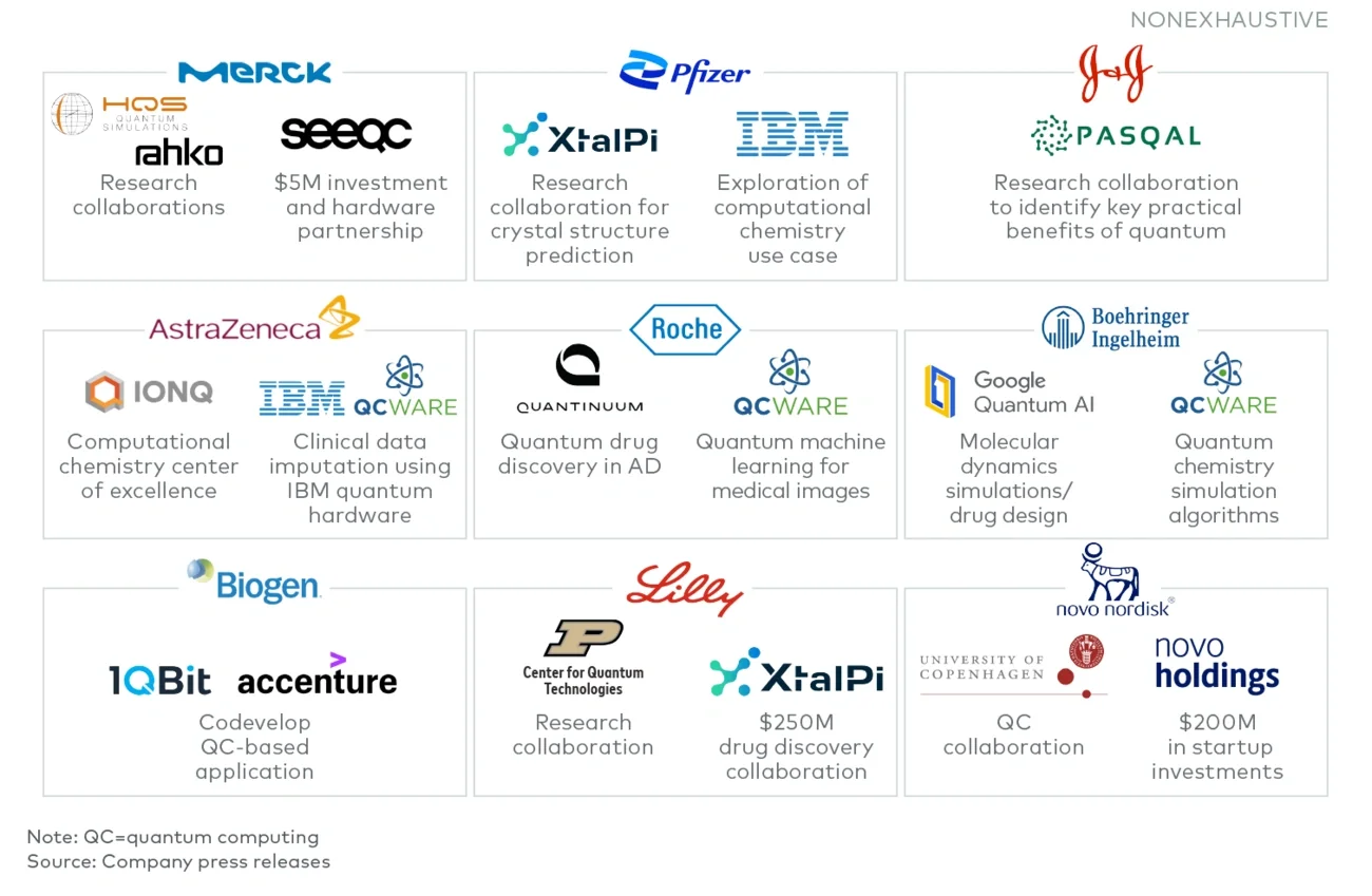 Major pharma companies have established relationships with QC organizations 