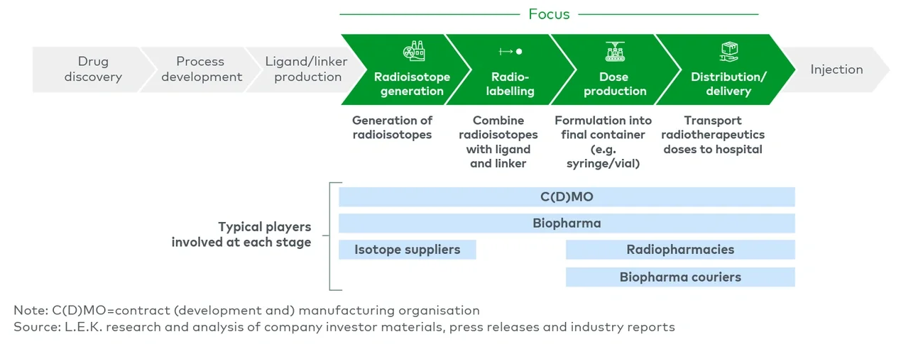 Radiotherapeutics value chain