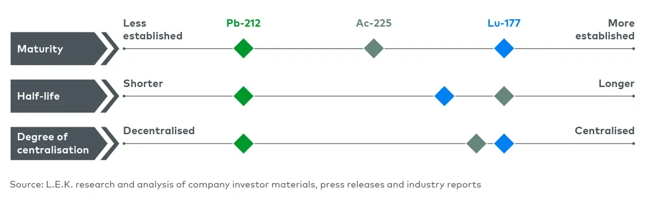 Comparison of key radiotherapeutic isotopes
