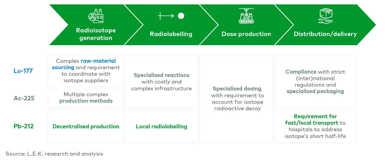 Summary of value-chain complexities