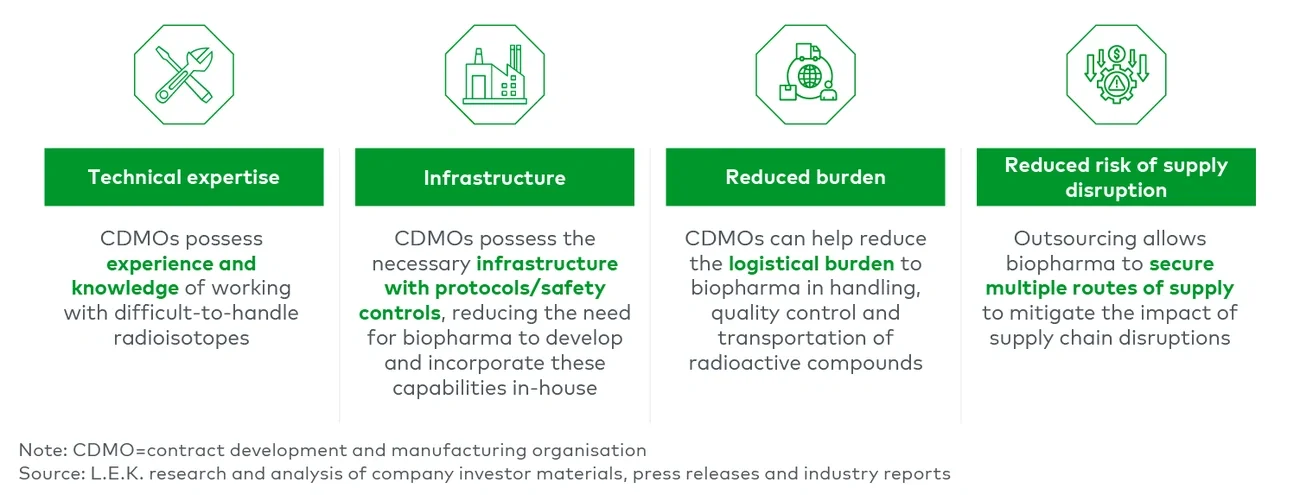 Value proposition of CDMOs in radiotherapeutics manufacturing