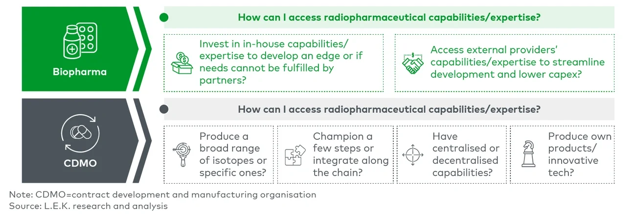 Key radiotherapeutics chain considerations for biopharma and CDMOs