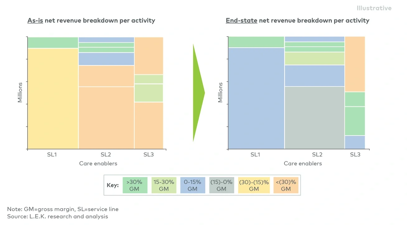  Zero-based budgeting enables a clear view of your as-is state and the impact of improvements 