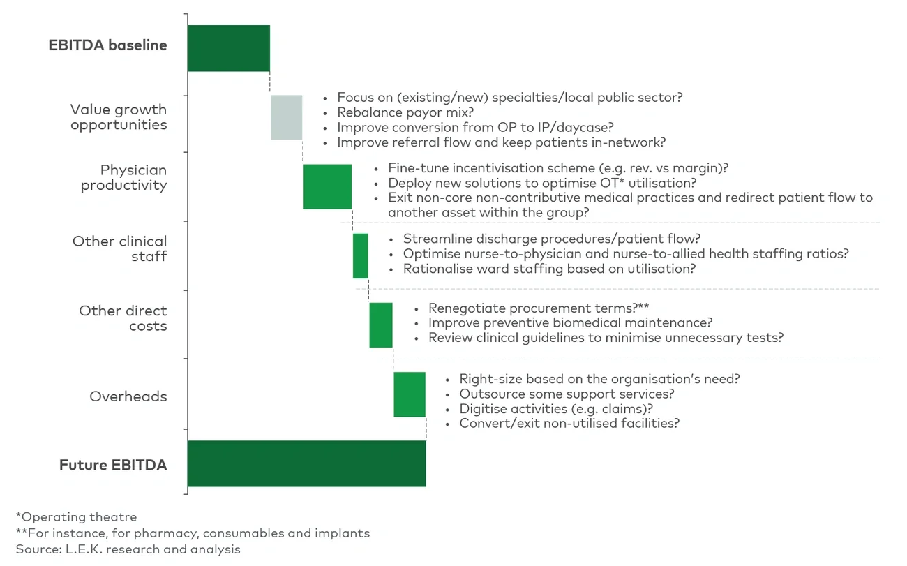 Key themes and questions to address at the hospital level