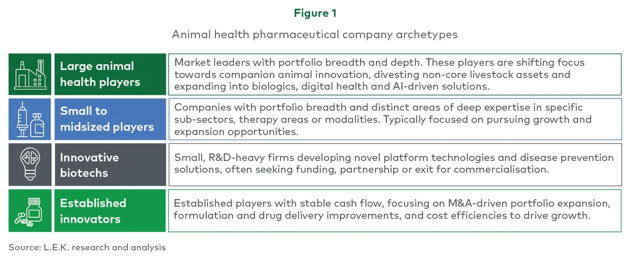 Animal health pharmaceutical company archetypes