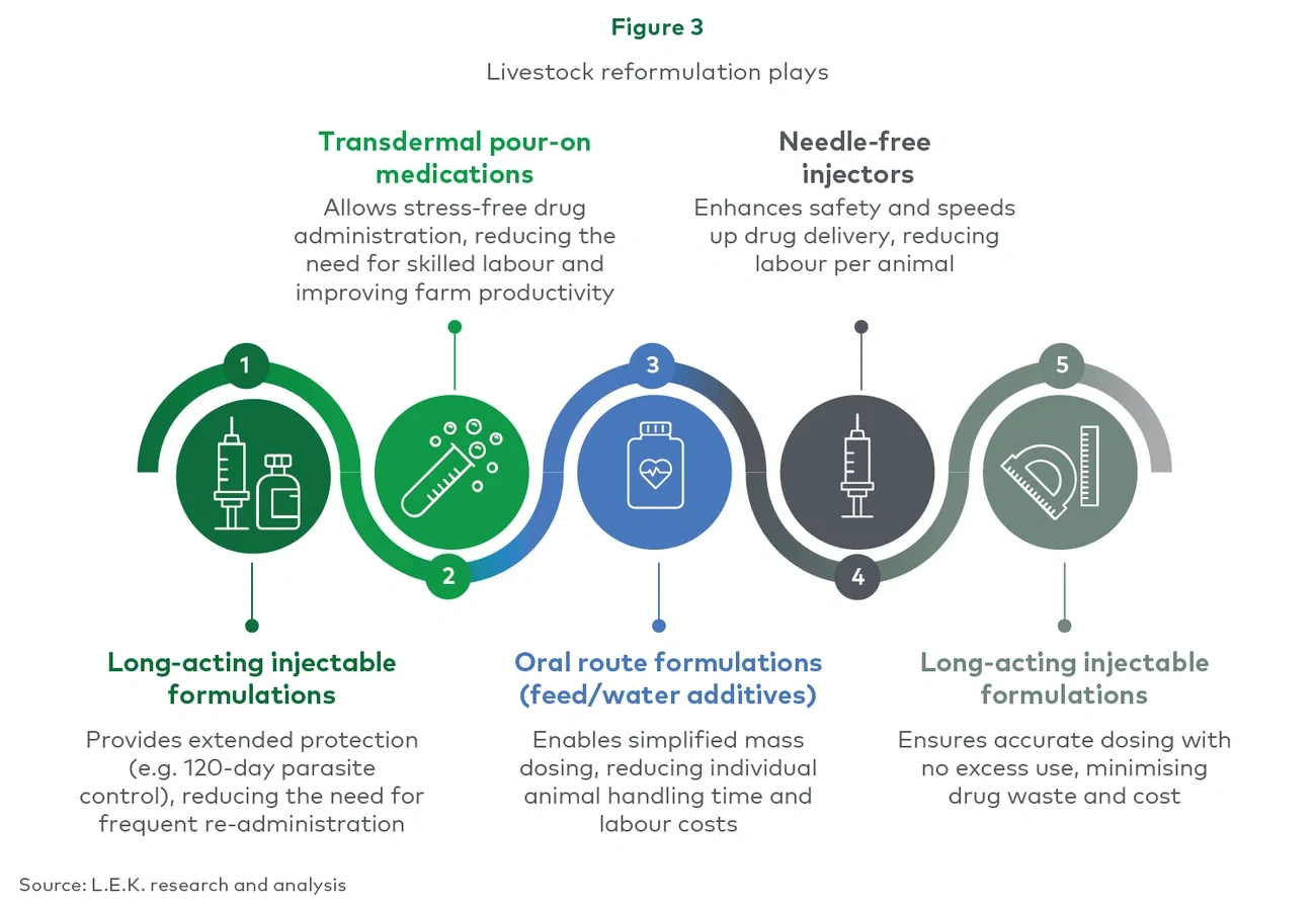Livestock reformulation plays
