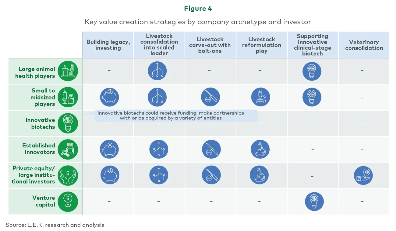 Key value creation strategies by company archetype and investor