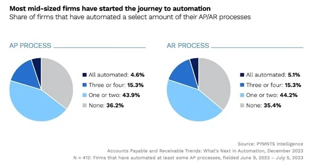 Adoption automation percentage of midsize firms 
