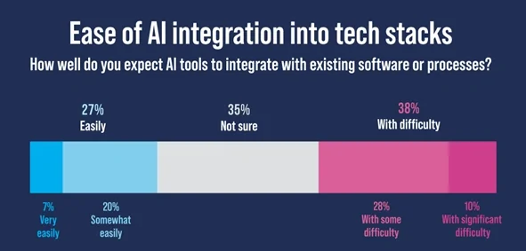 Ease of AI integration into tech stacks 