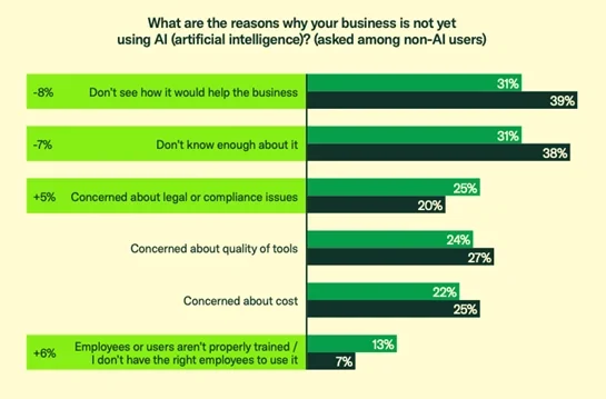 Reasons for not yet implementing artificial intelligence 