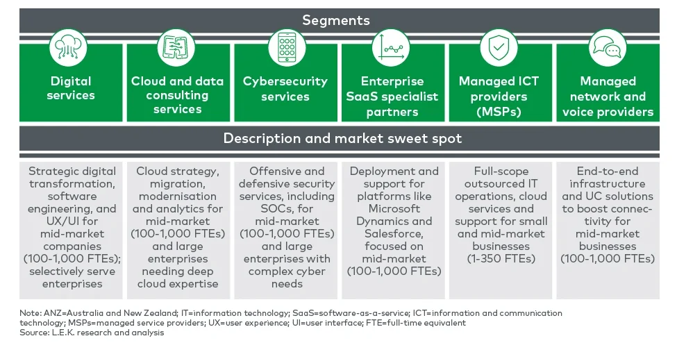 Key service segments in the ANZ Independent IT service provider landscape 