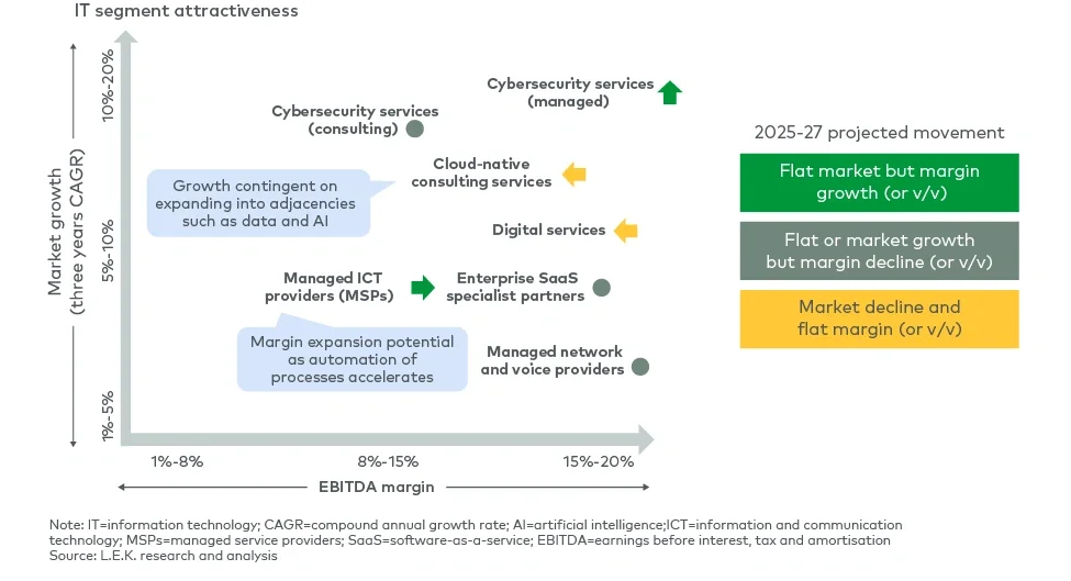 IT segment attractiveness