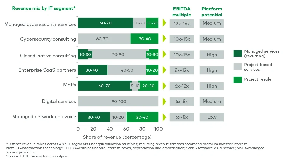 Revenue mix and valuation multiples by segment 