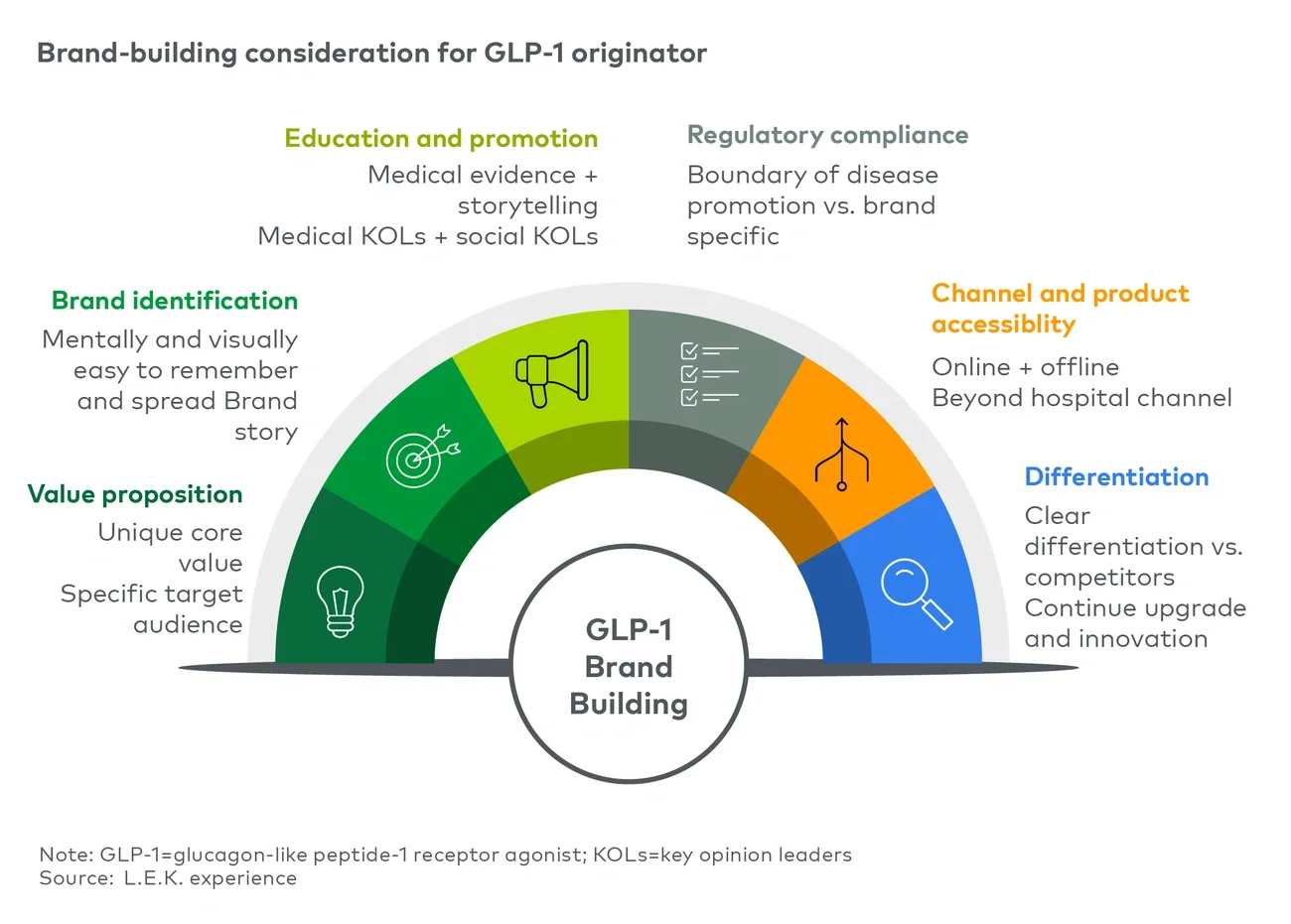 GLP-1 branding framework