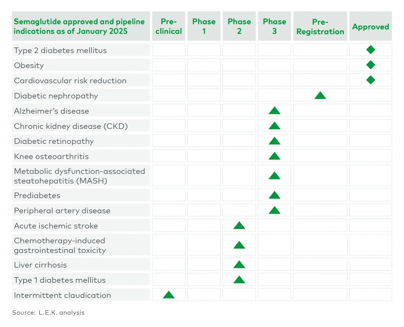 Indication status of Novo Nordisk’s semaglutide in the US 