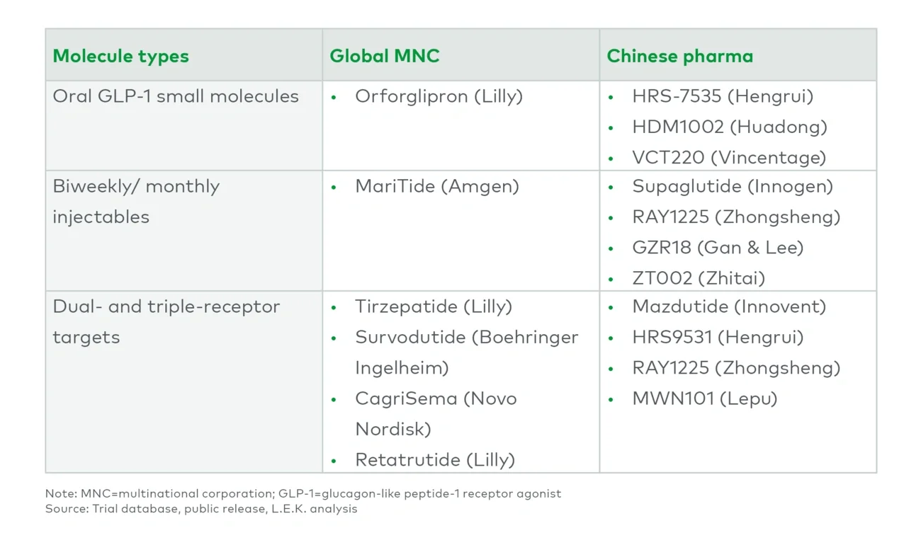 Examples of in-market and pipeline molecules in China (nonexhaustive)