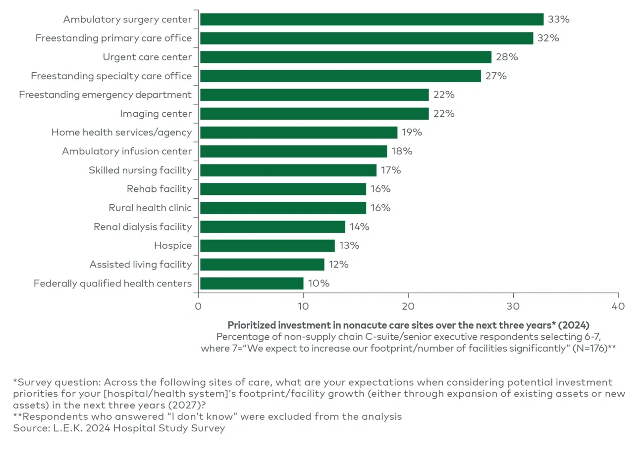 Health system planned nonacute facility investments 