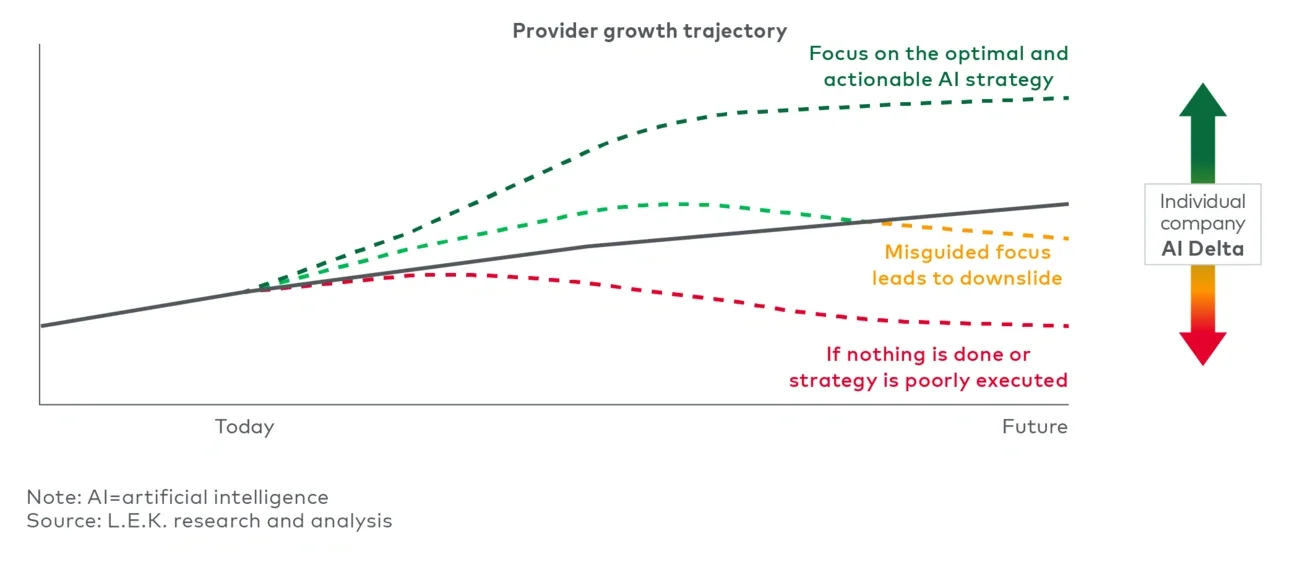 The AI Delta — unlocking AI’s full potential for competitive advantage 