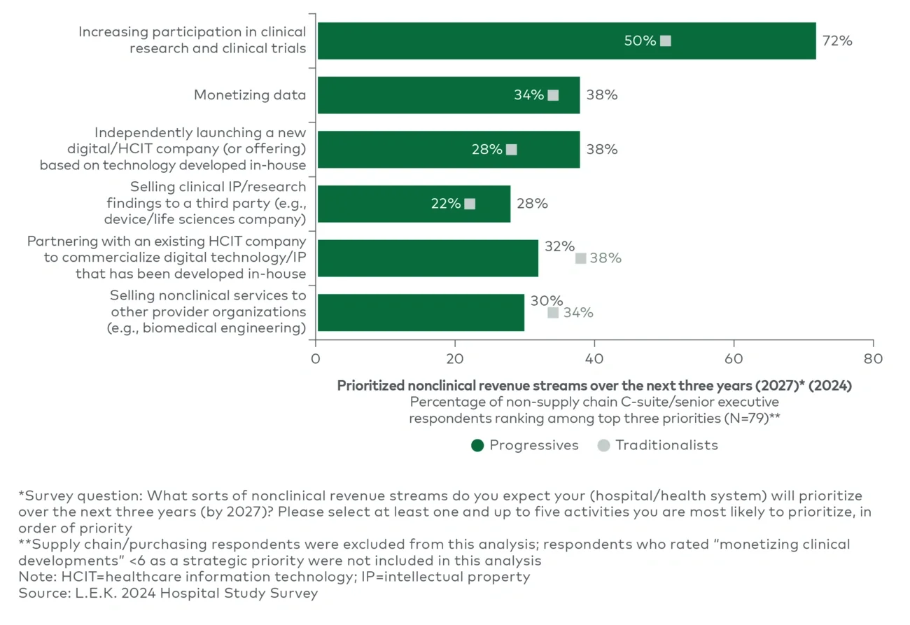 Health system executives’ prioritized nonclinical revenue streams 