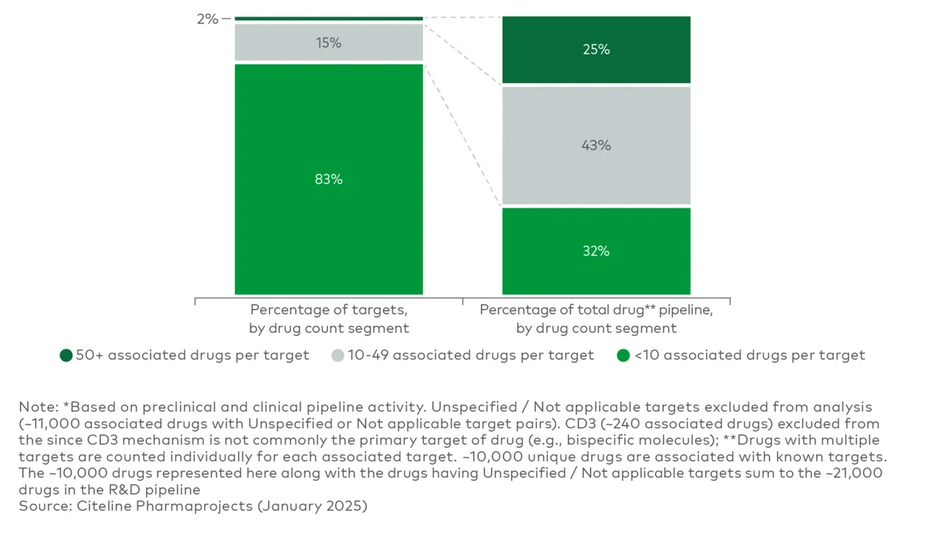 Worldwide preclinical and clinical R&D pipeline activity* (2024)
