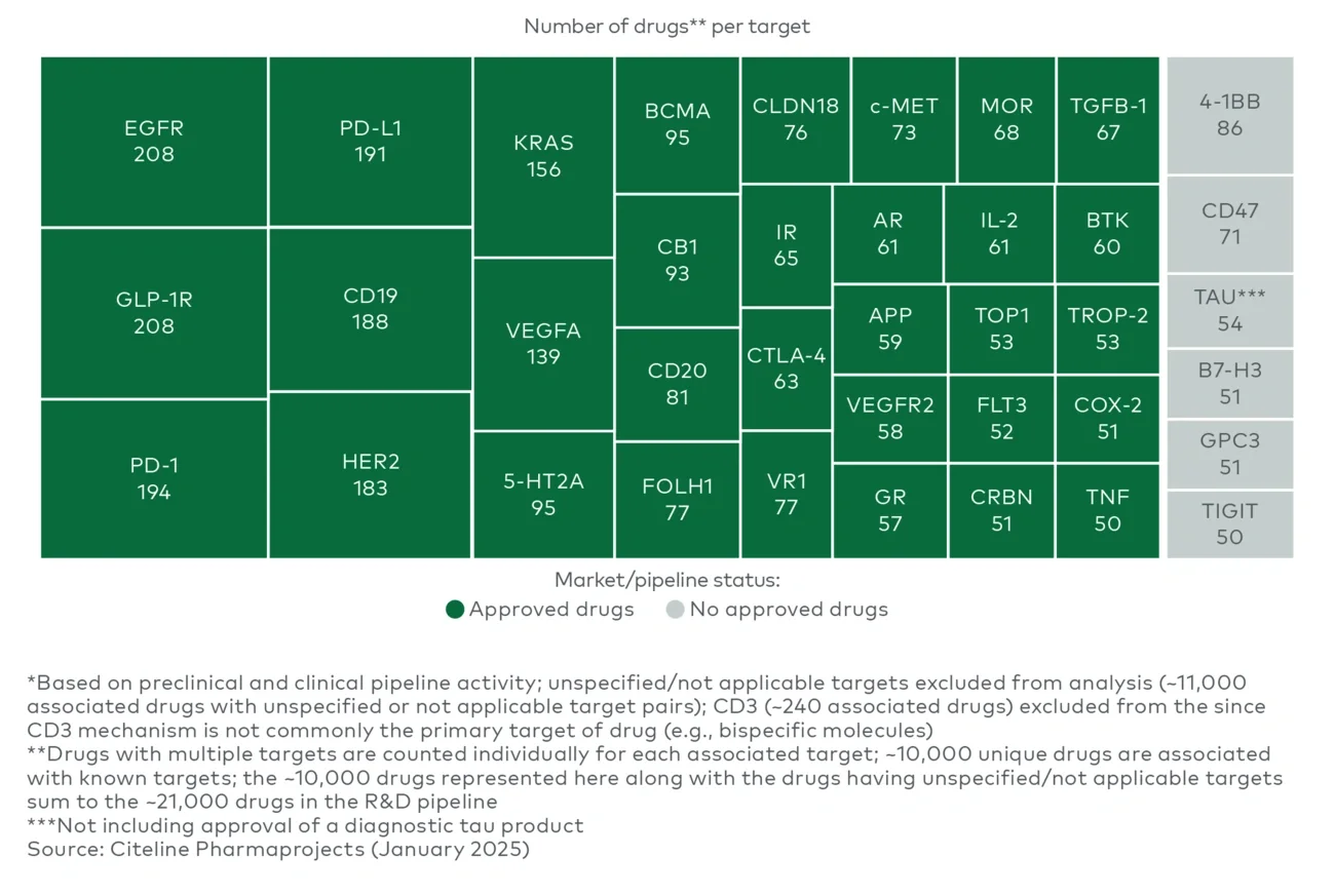 Worldwide preclinical and clinical R&D pipeline targets in with 50+ associated drugs* (2024)