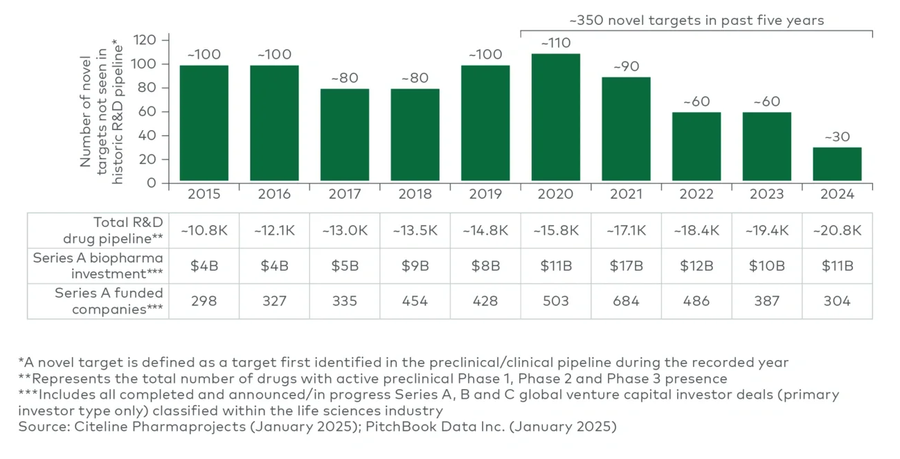 Worldwide preclinical and clinical R&D pipeline and life sciences Series A VC investment (2015-24)