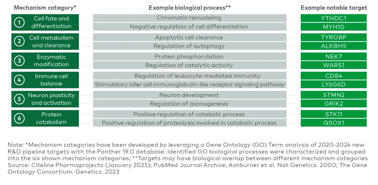 Novel R&D targets by mechanism category (2020-24)