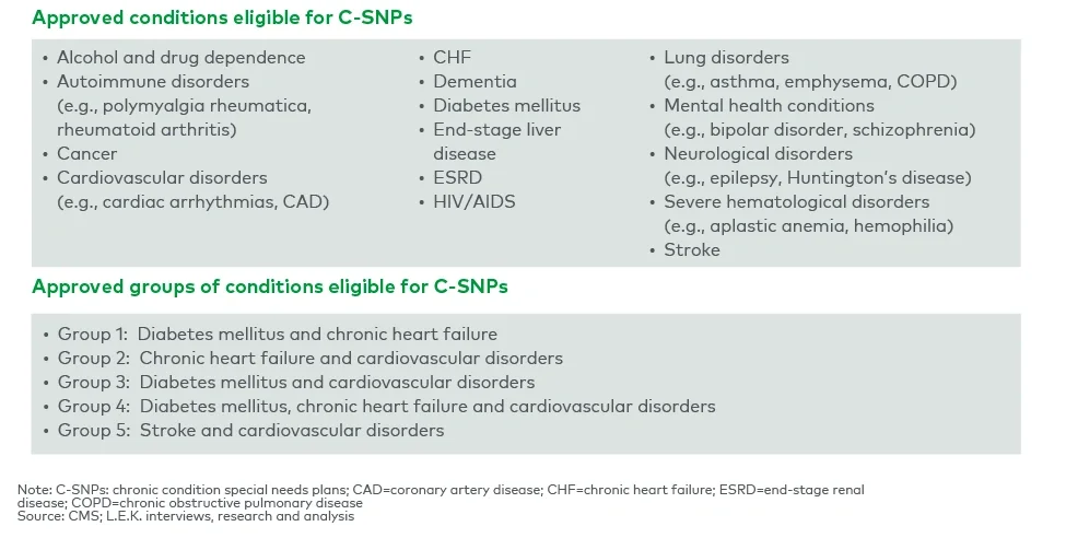 Types and groupings of CMS-approved C-SNP-eligible conditions
