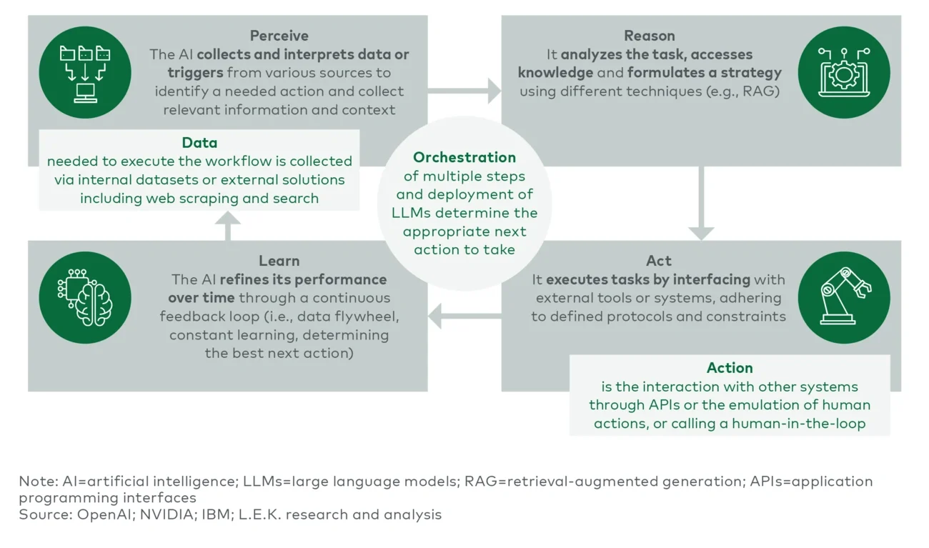 The four-step cycle of agentic AI 