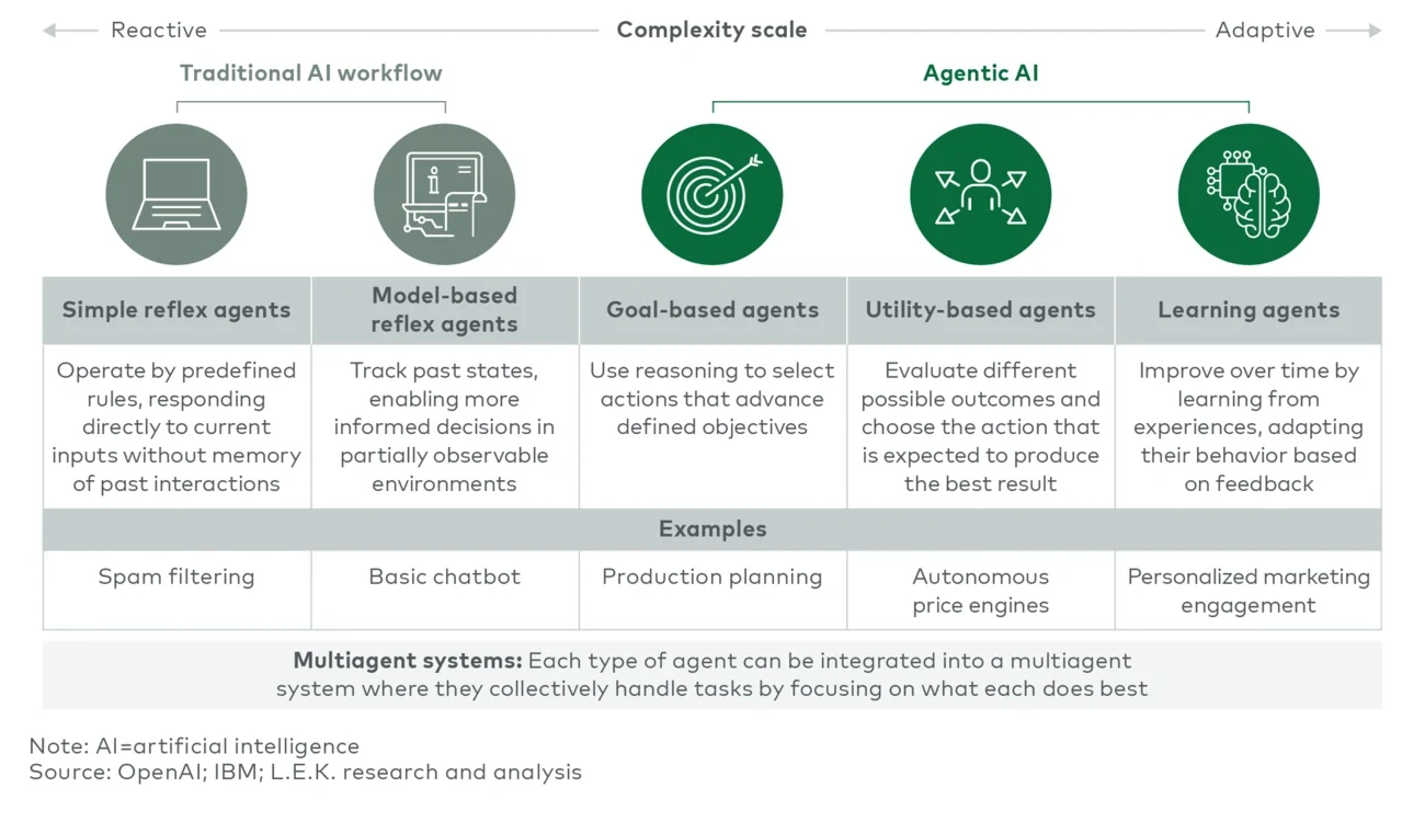 AI automation evolution 