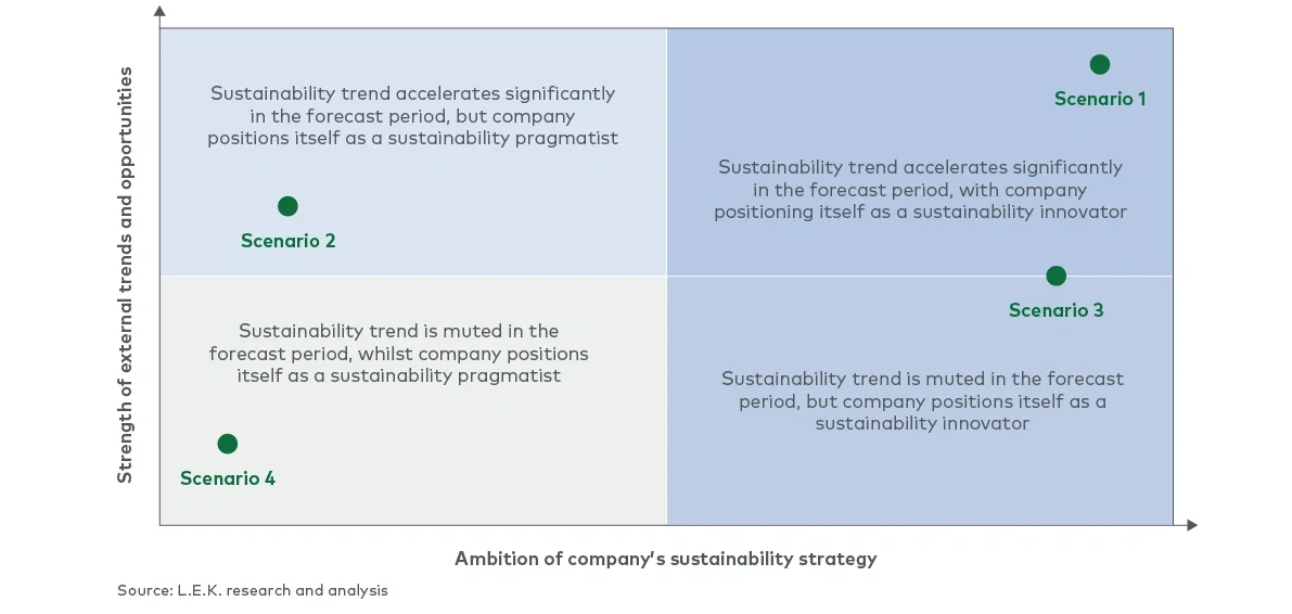 Approach to scenario planning