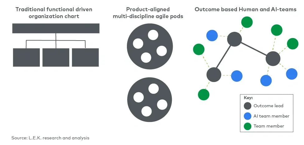 The evolution to interconnected AI-enhanced teams 