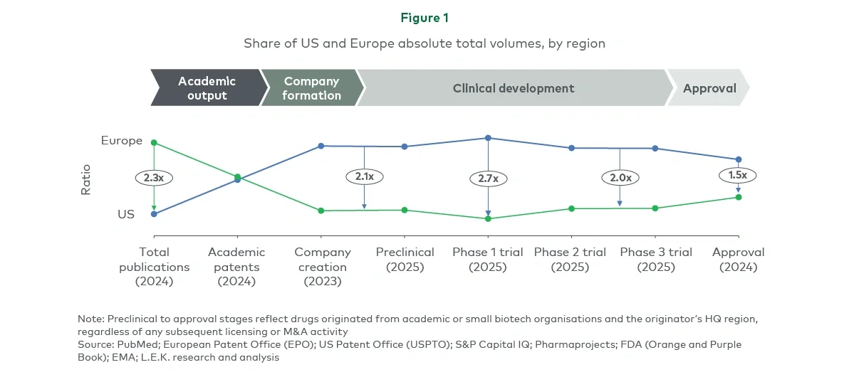 Share of US and Europe absolute total volumes, by region