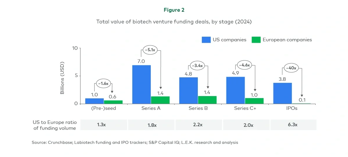 Total value of biotech venture funding deals, by stage (2024) 