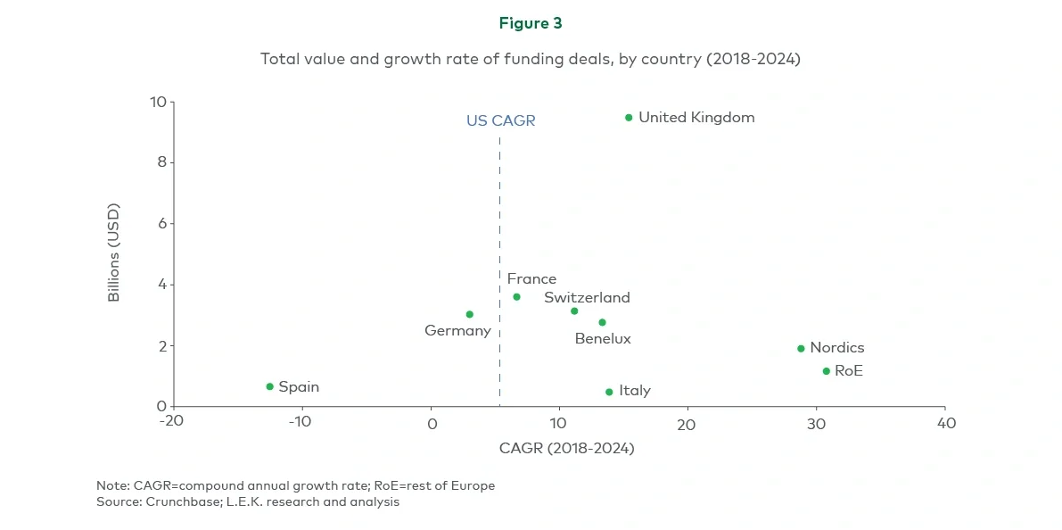 Total value and growth rate of funding deals, by country (2018-2024)