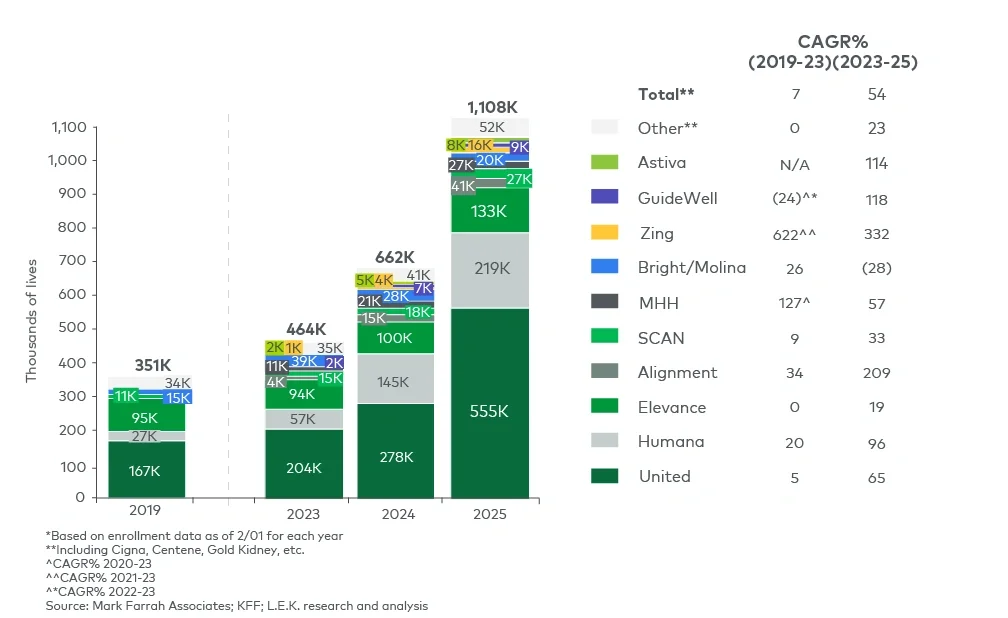 Total US lives covered by C-SNPs, by payer (2019-25)