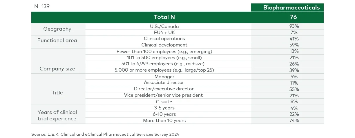 Survey respondent demographics (biopharmaceuticals)