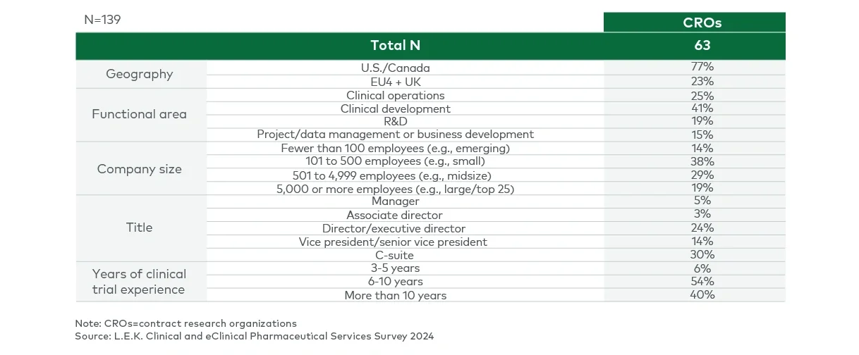 Survey respondent demographics (CROs)